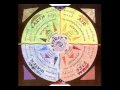 Buddhism Practices - Tibetan Astrology, Medicine & Science