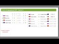 Фрагмент с начала видео Футбол. Кубок конфедераций 2017. Португалия - Мексика, Чили Камерун. Результаты и турнирная таблица Фрагмент с начала видео Футбол. Кубок конфедераций 2017. Португалия - Мексика, Чили Камерун. Результаты и турнирная таблица