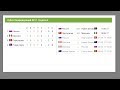 Футбол. Кубок конфедераций 2017. Португалия - Мексика, Чили Камерун. Результаты и турнирная таблица Футбол. Кубок конфедераций 2017. Португалия - Мексика, Чили Камерун. Результаты и турнирная таблица