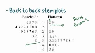 Solved Question 1 12 pts The following side-by-side stemplot