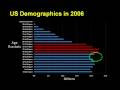 Assets & Demographics