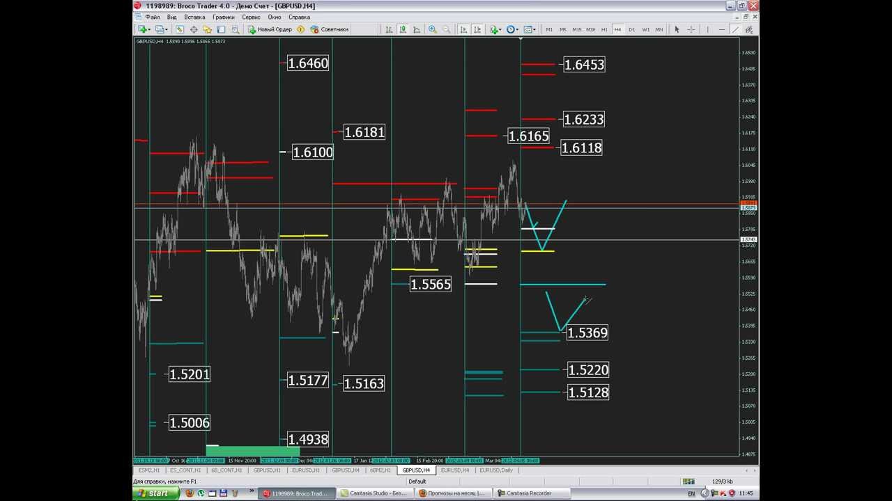 Торговые стратегии форекс видео