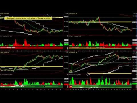 Надежные индикаторы форекс