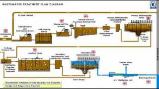 konya wastewater treatment plant flow diagram 2 3 youtube