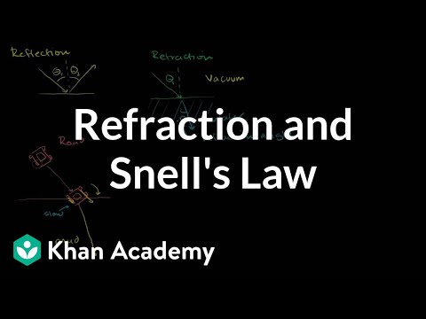Refraction and Snell's Law