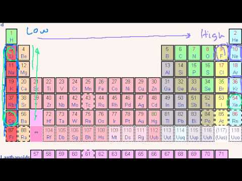 Periodic Table Trends: Ionization Energy