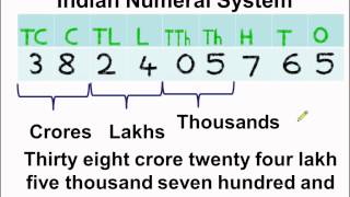 Math - What is  Indian Numeral System -  English