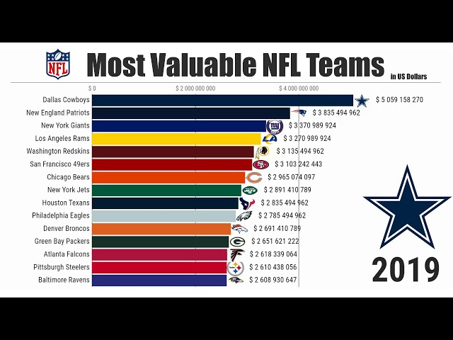 Which NFL Team Has Moved the Most?