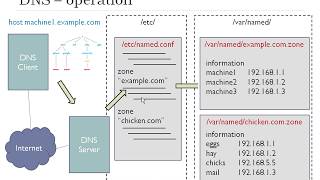 BIND - named service for DNS