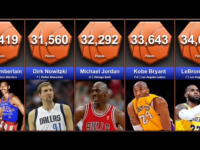 Who Are The Top 10 Scorers In The NBA?