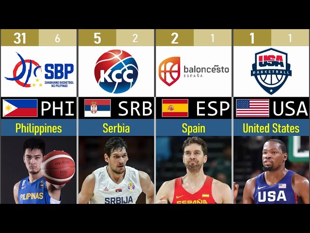 Fiba World Rankings: Where Does Basketball Stand?