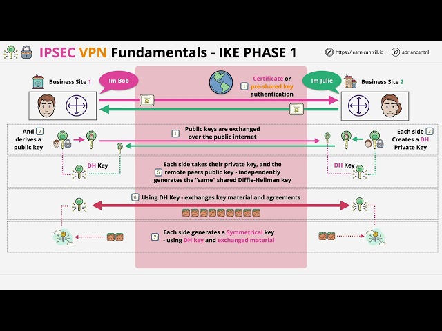 VPN Essentials: Which of the Following is Not an Essential Element?