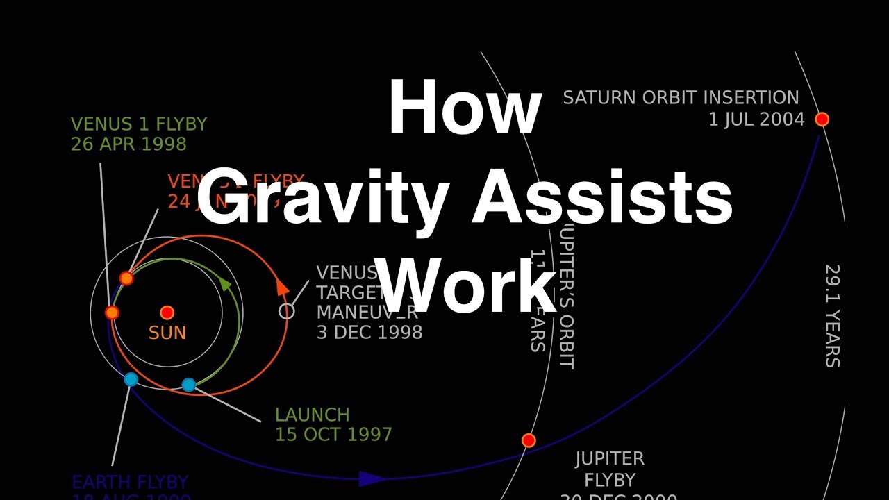 Change gravity. Гравитационный маневр. Гравитационный манёвр KSP. Гравитационный маневр картинки. Gravity assist animation.