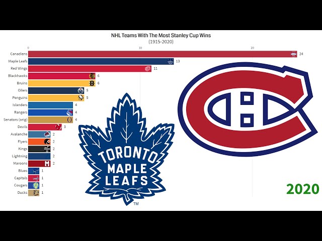 Which NHL Team Has the Most Stanley Cups?