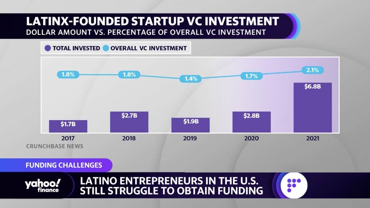 Latino entrepreneurs reportedly struggle the most in obtaining VC funding