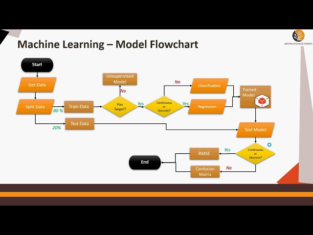 How to Create a Machine Learning Flow Diagram
