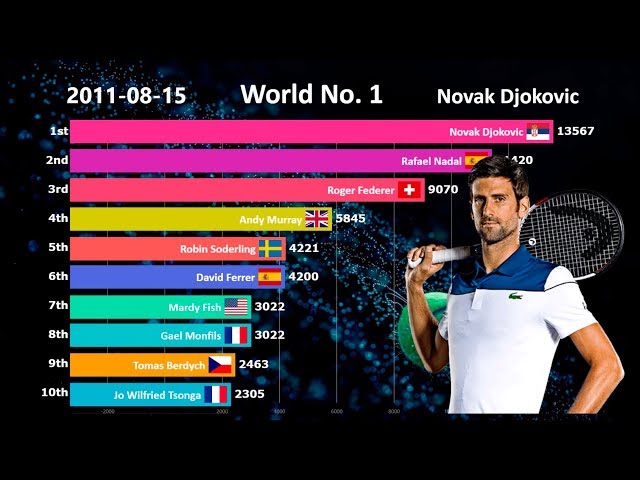 How Are Tennis Players Rated?