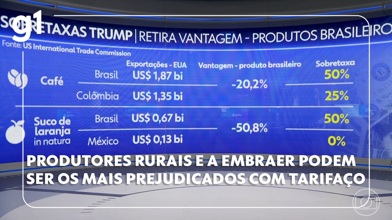Produtores de sucos de laranja e a Embraer podem ser os mais prejudicados com tarifaço de Trump