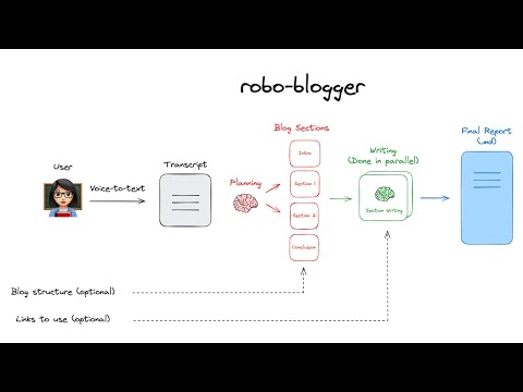 Building an LLM-powered Voice -To-Content assistant