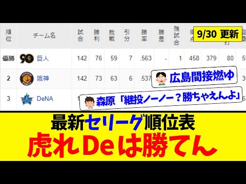 【9月30日】最新セリーグ順位表 ～虎れDeは勝てん～