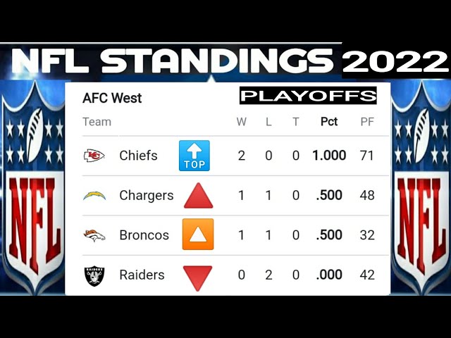 What Is The Nfl Standings Right Now?