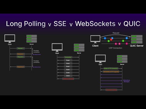 Long Polling vs SSE vs WebSockets vs QUIC | Simply Explained