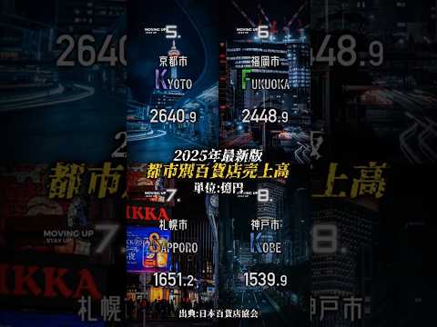 【2025年最新版】都市別百貨店総売上高ランキング #地理系 #ランキング #四画面 #東京 #大阪