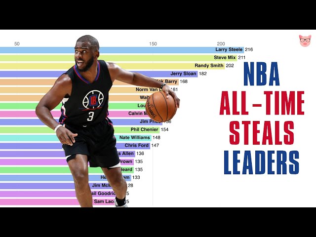 Who Has The Most Steals In NBA History?