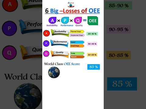 6 big losses of OEE ( Overall Equipment Effectiveness) #oee #leansixsigma