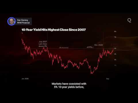 Can Stocks Keep Rising <strong>With</strong> 10-Year Yields Above 5%? | Presented <strong>by</strong> CME Group