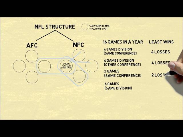 How Many Teams From Each Division Make The Nfl Playoffs?