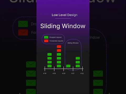 Sliding Window- Low Level Design #technicalinterview #programming #lowleveldesign