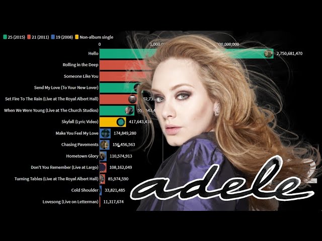 Adele’s House Music Videos