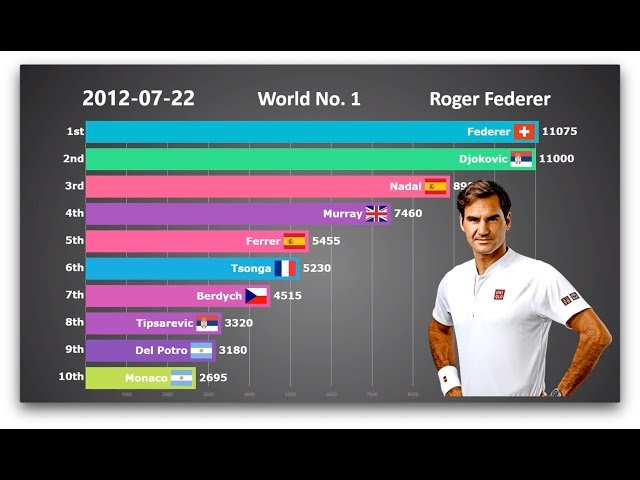Who Is the Number One Tennis Player in the World?