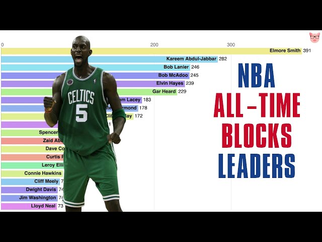 The Top 5 Block Leaders in the NBA