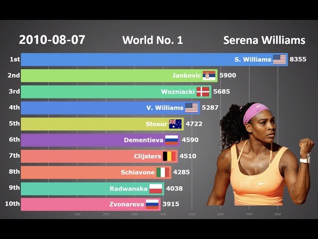 Who Is Number 1 In Womens Tennis?