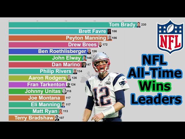 Which NFL Quarterback Has the Most Wins?