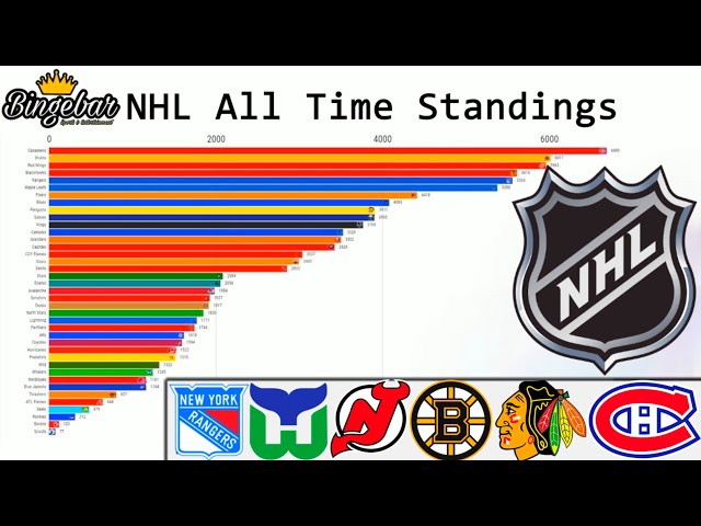 2013 NHL Standings: Who’s on Top?