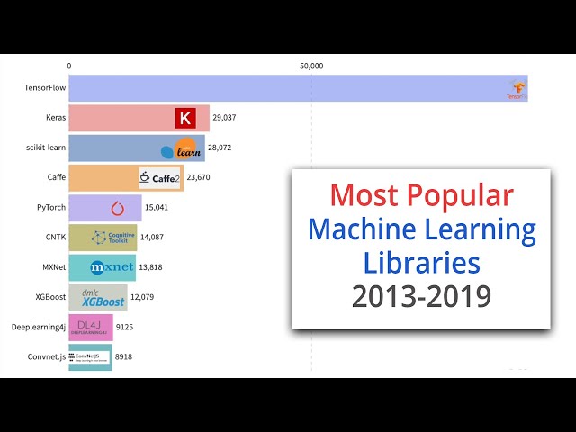 The Most Popular Machine Learning Libraries