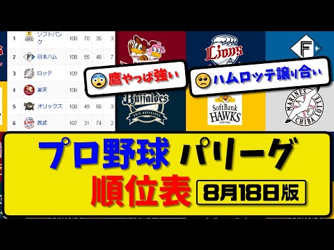 【最新】プロ野球パ・リーグ順位表 8月18日版｜オリ5-2ハム｜ソフ2-1ロッテ｜楽天6-1西武｜【まとめ・反応集・なんJ・2ch】