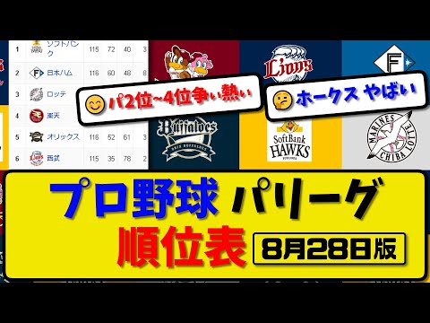 【最新】プロ野球パ・リーグ順位表 8月28日版｜ハム5-9楽天｜ロッテ4-3西武｜ソフ1-4オリ｜【まとめ・反応集・なんJ・2ch】