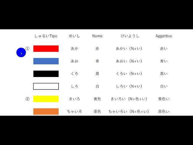 Studiare il giapponese, questa volta sulla differenza tra  Colori e aggettivi.

#Lezionidigiapponese #Corsidilinguagiapponese