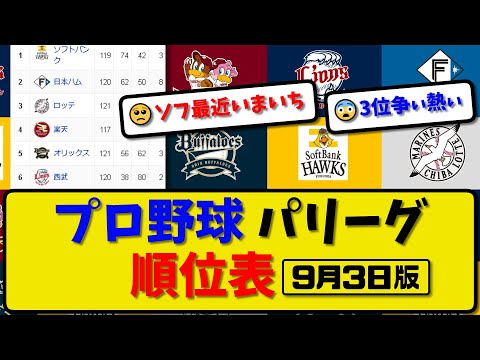 【最新】プロ野球パ・リーグ順位表 9月3日版｜オリ3-2西武｜ソフ3-6ハム｜【まとめ・反応集・なんJ・2ch】