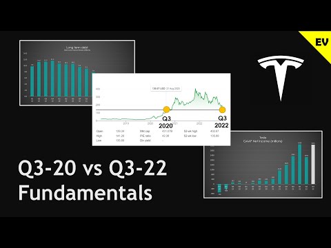 Comparing Tesla Fundamentals Q3-20 vs Q3-22