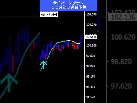 【FX予想30秒】為替は上昇トレンド、金が史上最高値から失速｜サイバーシグナル #ゴールド #ドル #shorts