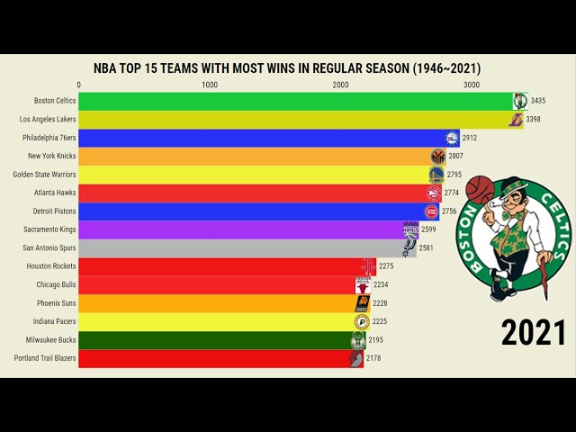 The NBA Teams with the Most Wins