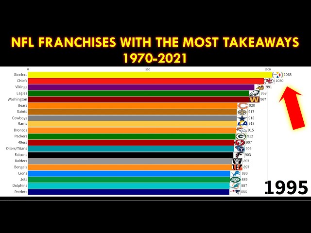 Who Has The Most Takeaways In NFL 2021?