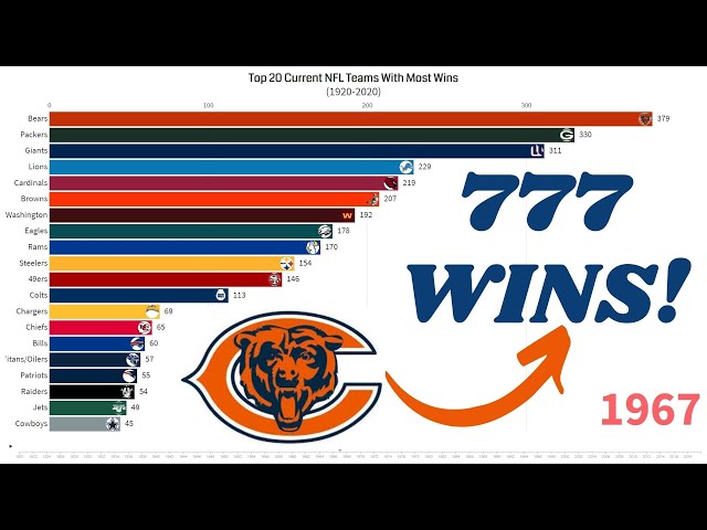 Which NFL Team Has the Most Wins?