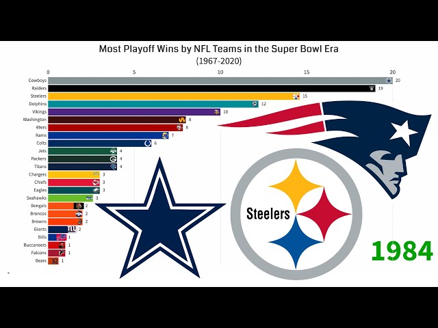 What NFL Team Has the Most Playoff Wins?