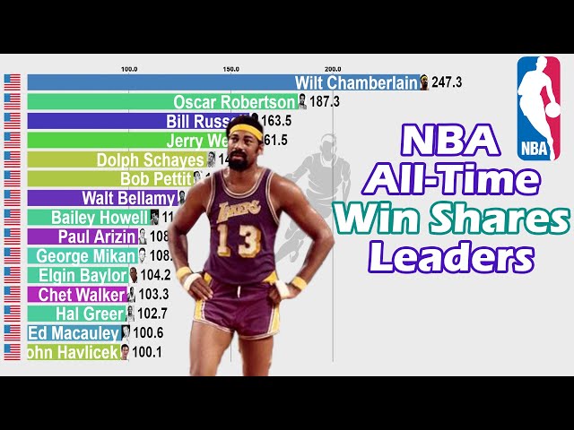 The NBA’s All-Time Win Shares Leaders